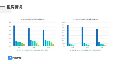 2018-2020年中國釣具行業單品銷售現狀 機遇與挑戰并存的漁具市場